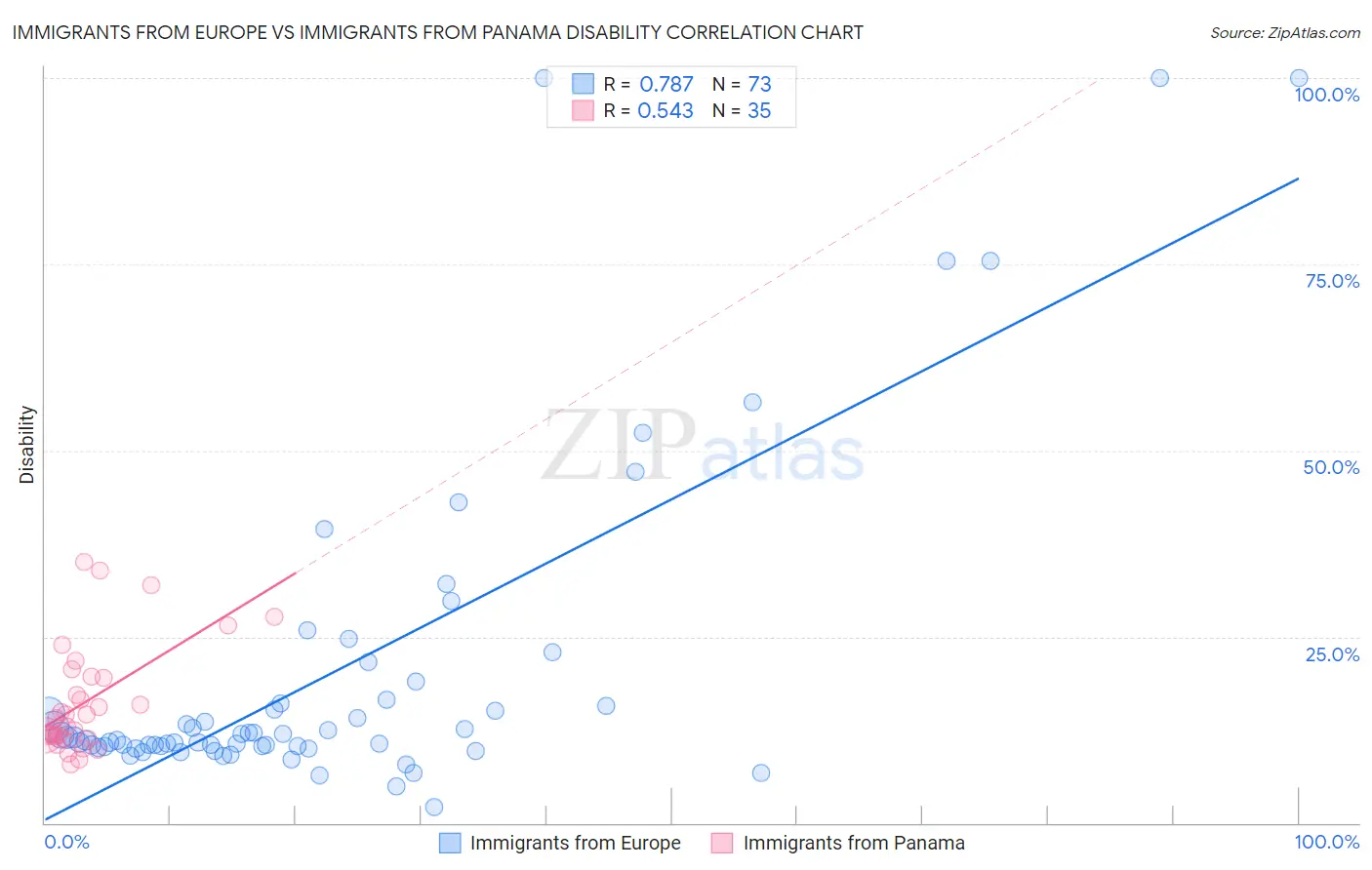 Immigrants from Europe vs Immigrants from Panama Disability