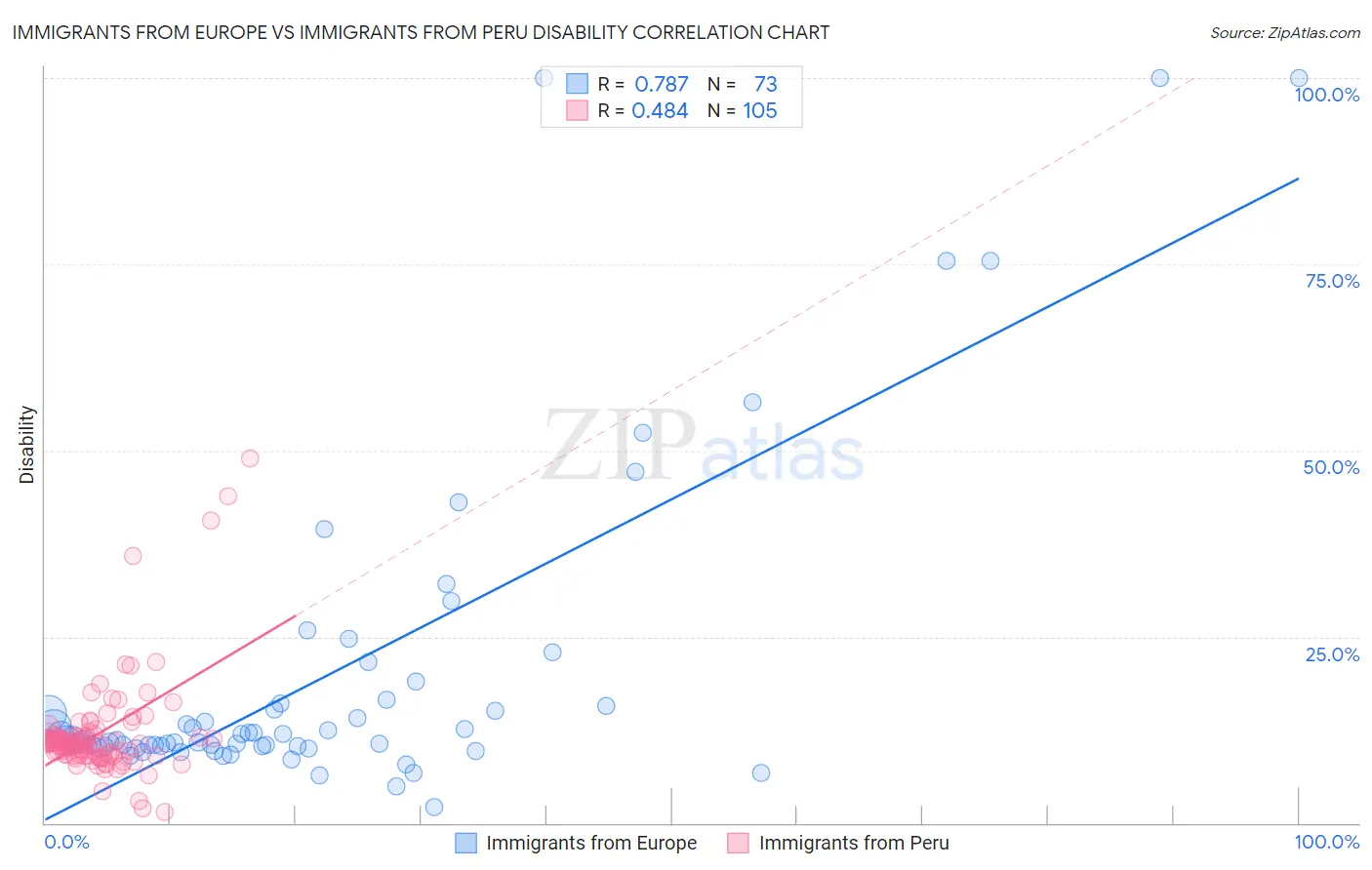 Immigrants from Europe vs Immigrants from Peru Disability