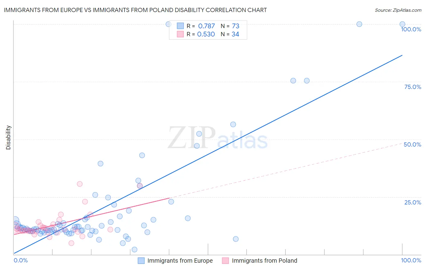 Immigrants from Europe vs Immigrants from Poland Disability
