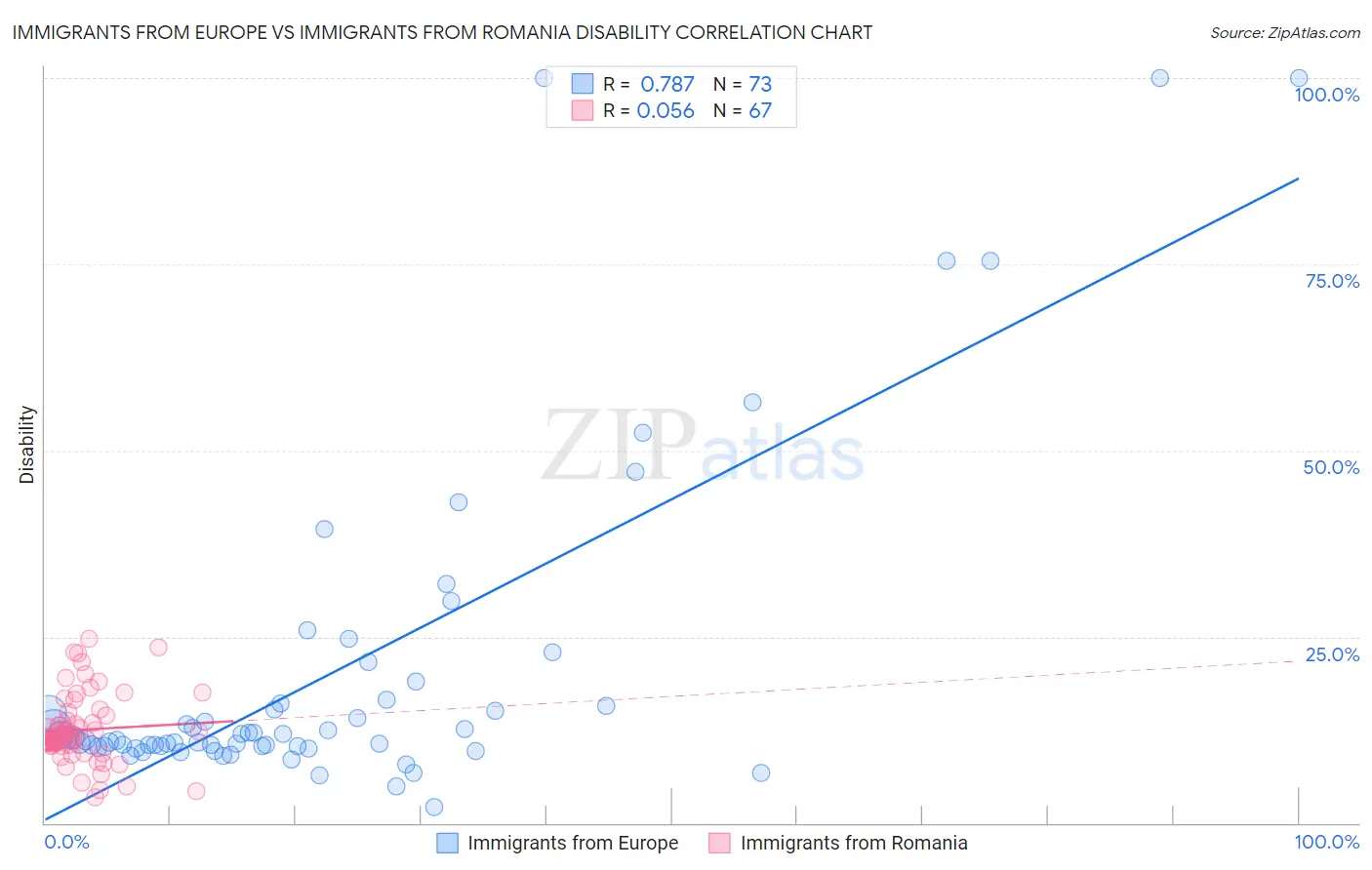 Immigrants from Europe vs Immigrants from Romania Disability