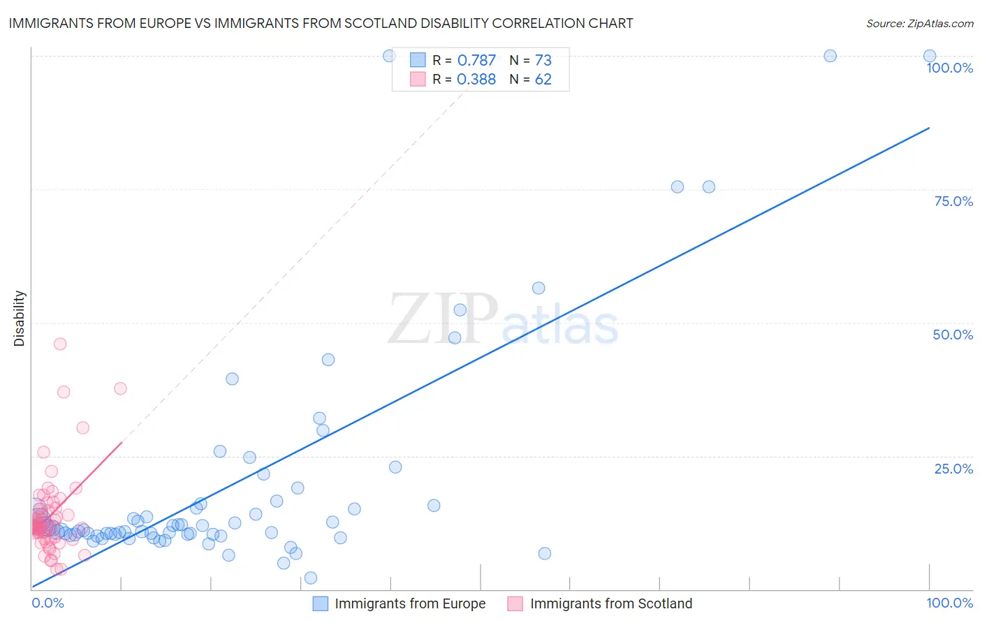 Immigrants from Europe vs Immigrants from Scotland Disability