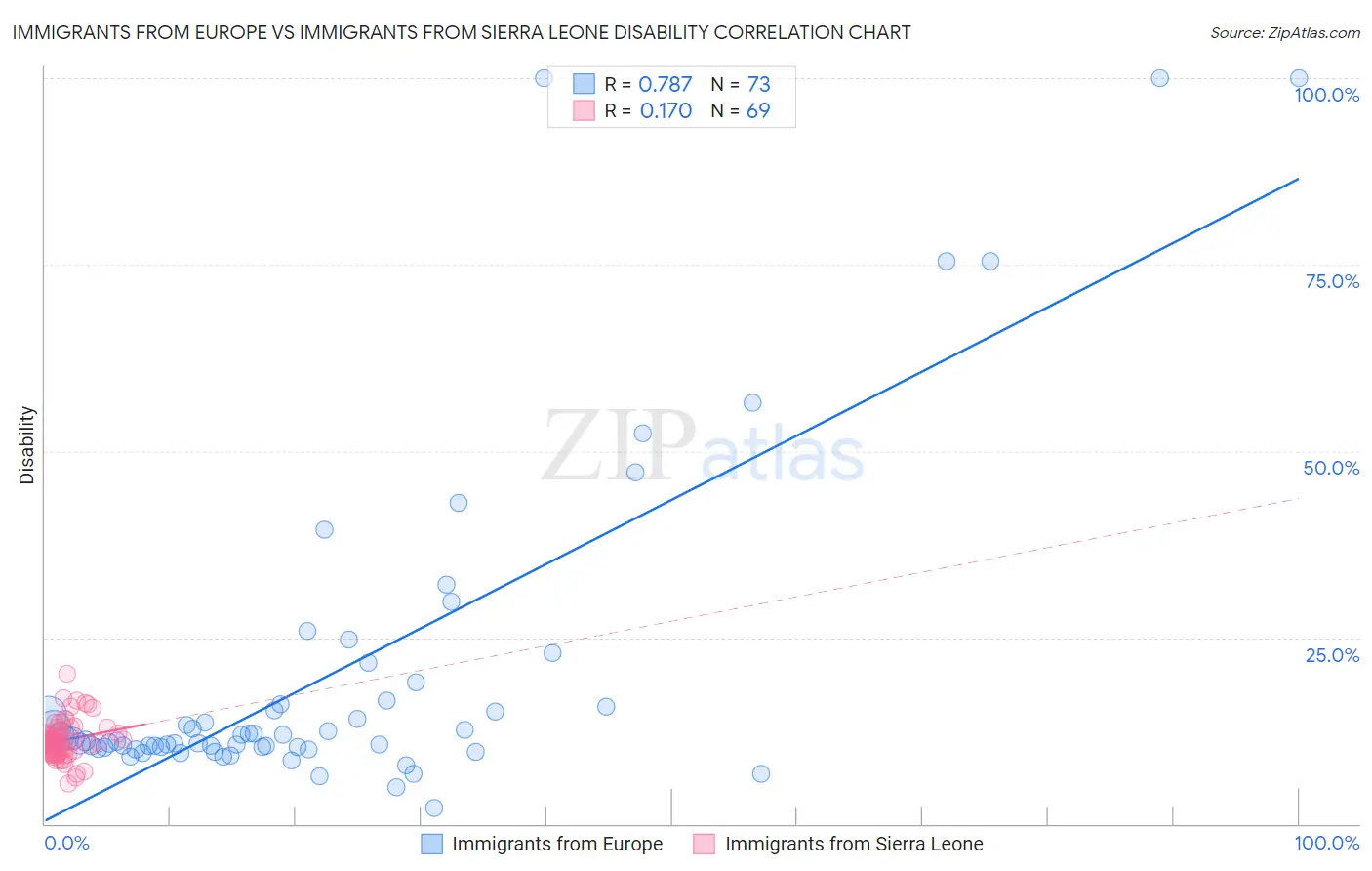 Immigrants from Europe vs Immigrants from Sierra Leone Disability