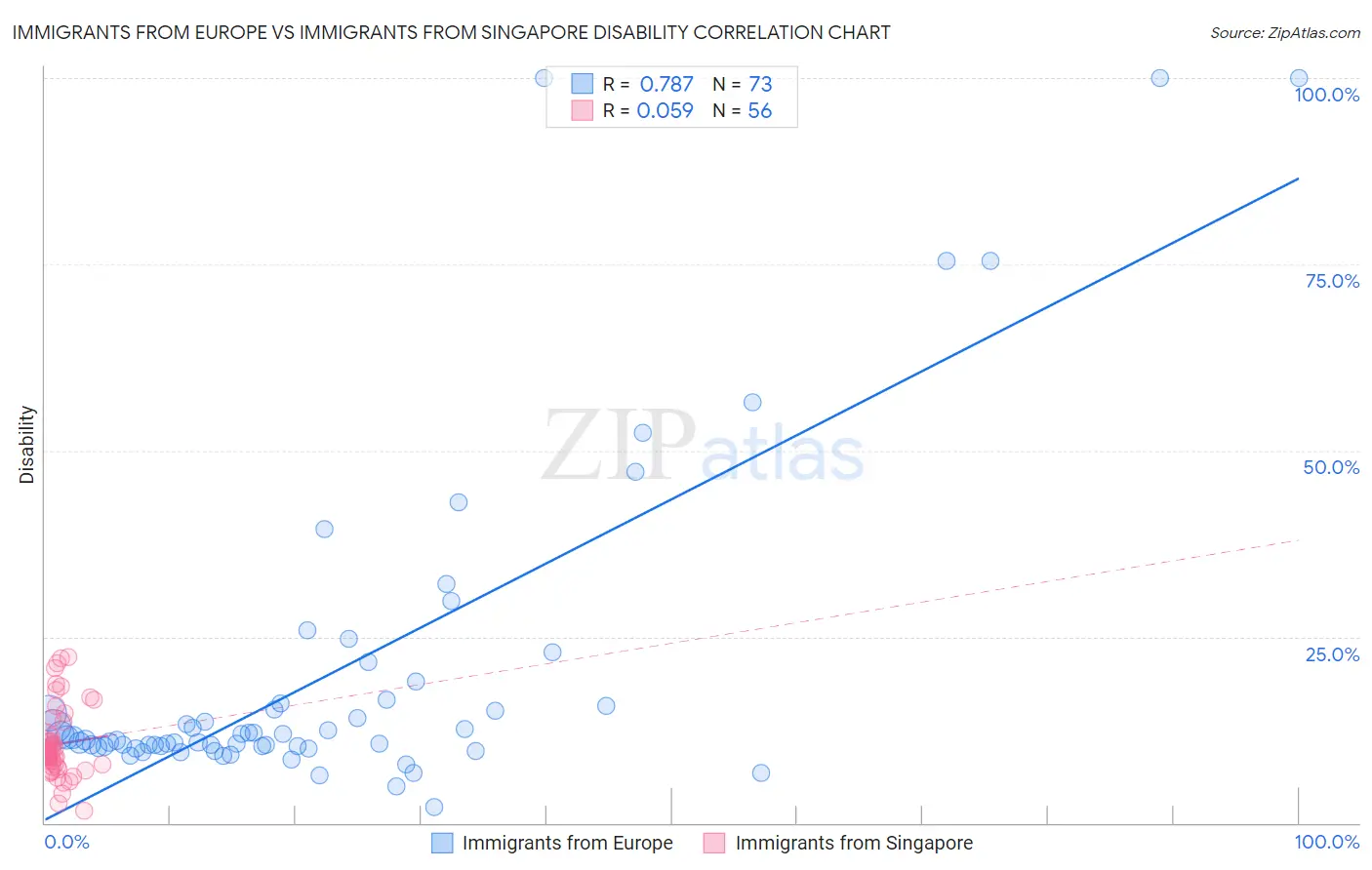 Immigrants from Europe vs Immigrants from Singapore Disability