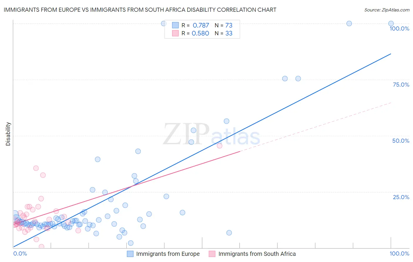 Immigrants from Europe vs Immigrants from South Africa Disability