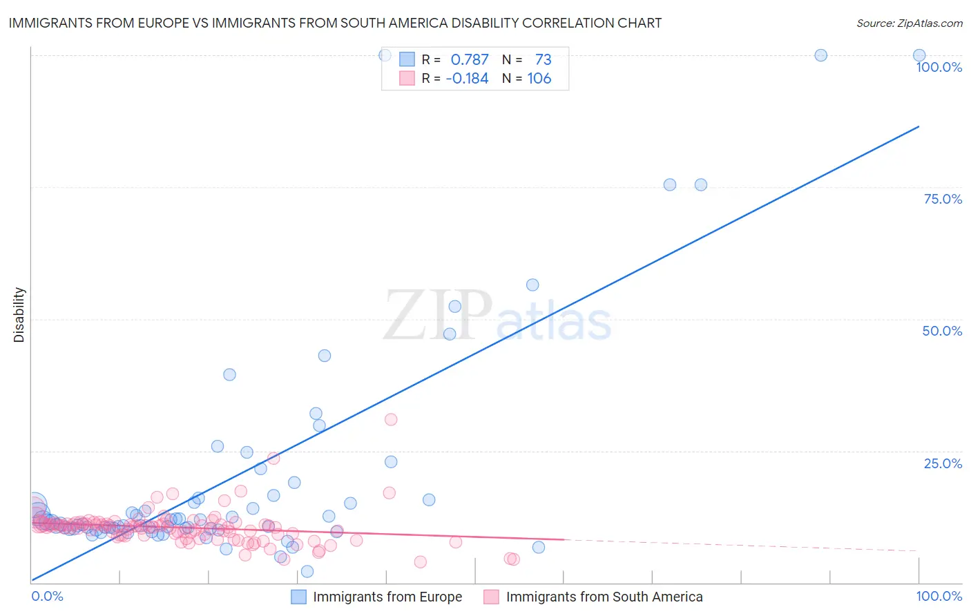 Immigrants from Europe vs Immigrants from South America Disability