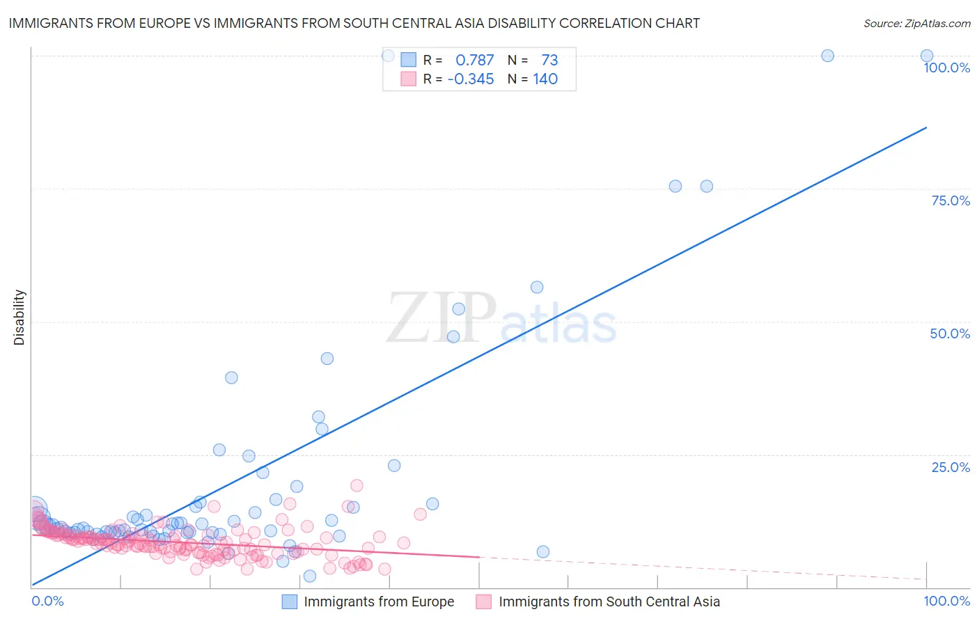 Immigrants from Europe vs Immigrants from South Central Asia Disability
