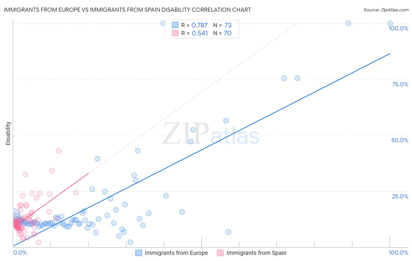 Immigrants from Europe vs Immigrants from Spain Disability