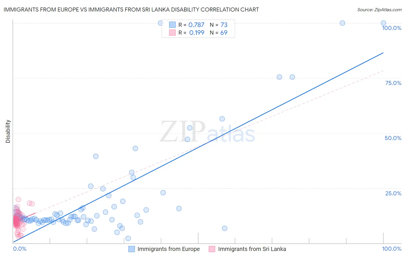 Immigrants from Europe vs Immigrants from Sri Lanka Disability