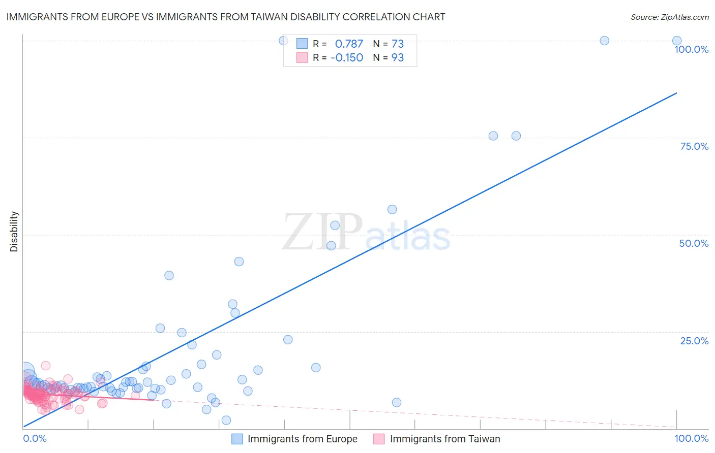 Immigrants from Europe vs Immigrants from Taiwan Disability