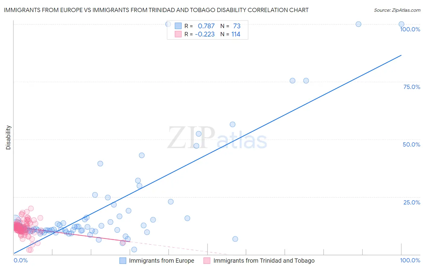 Immigrants from Europe vs Immigrants from Trinidad and Tobago Disability