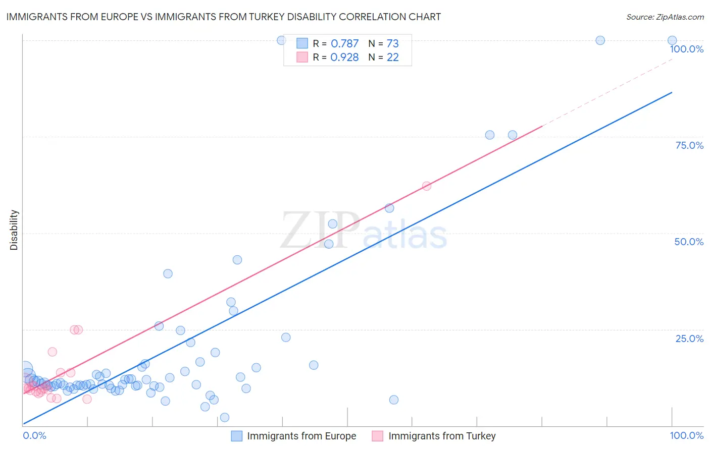 Immigrants from Europe vs Immigrants from Turkey Disability