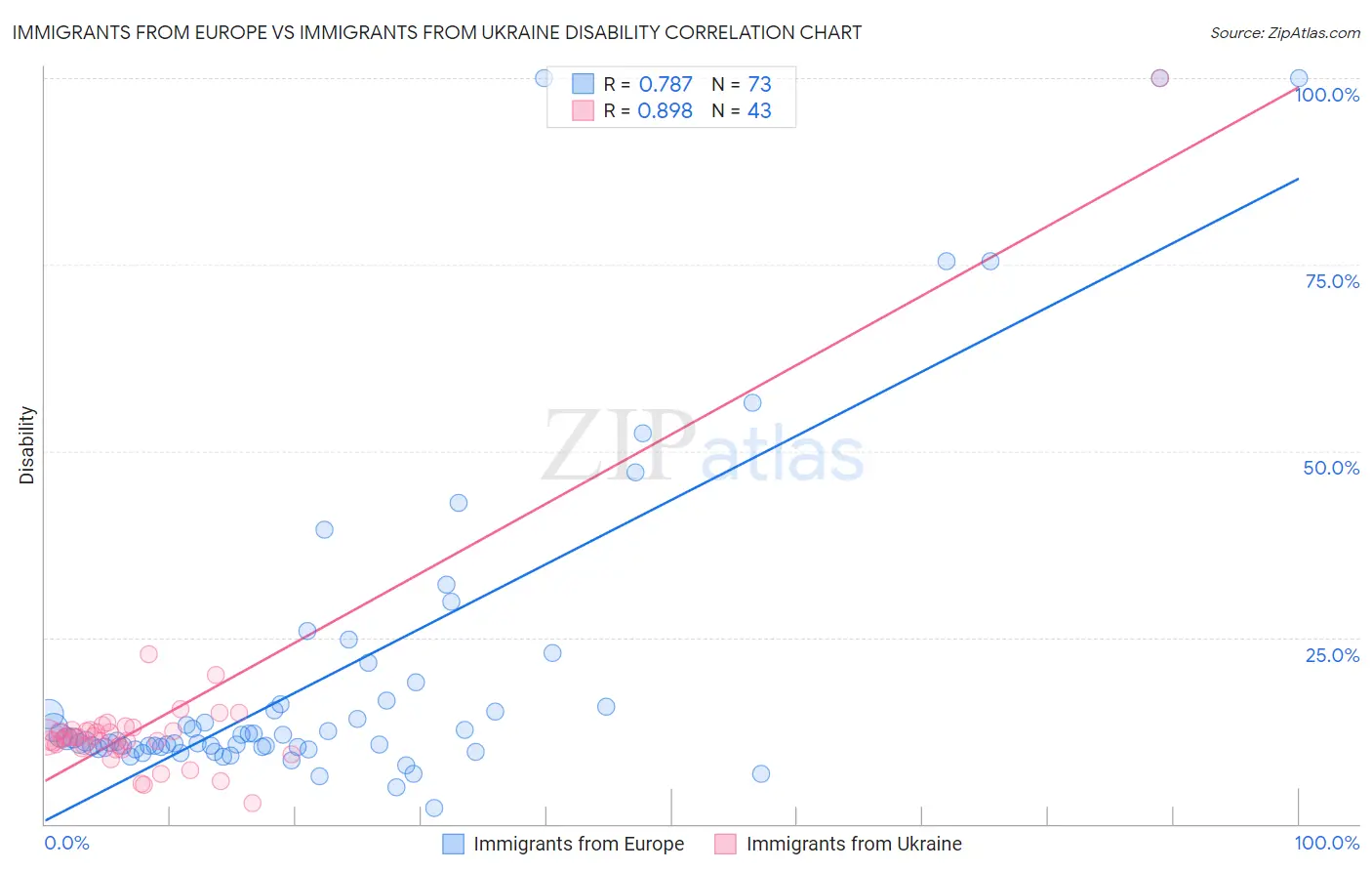 Immigrants from Europe vs Immigrants from Ukraine Disability