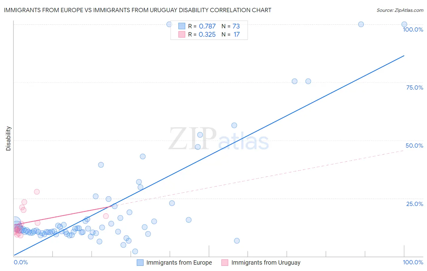 Immigrants from Europe vs Immigrants from Uruguay Disability