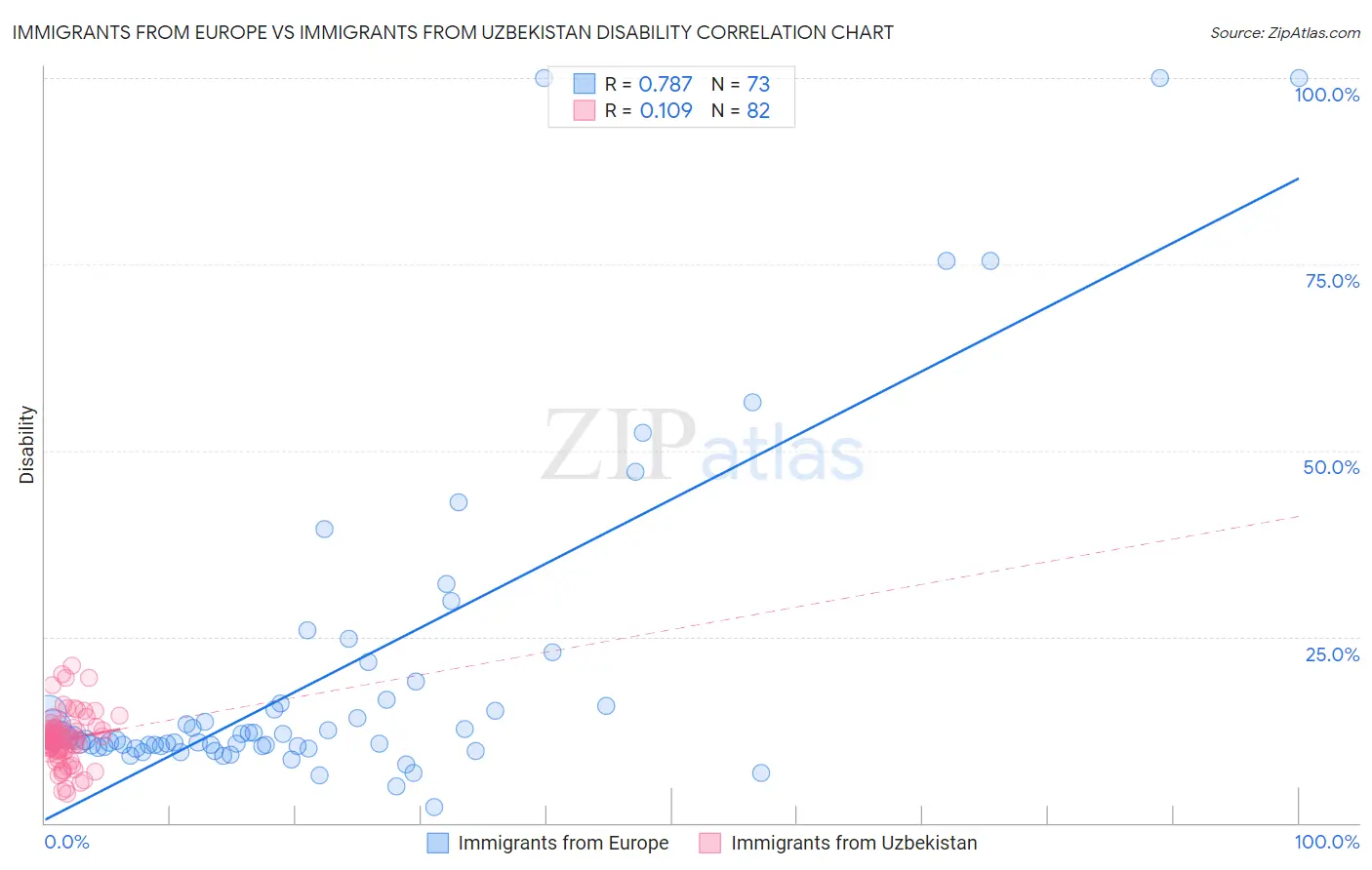 Immigrants from Europe vs Immigrants from Uzbekistan Disability