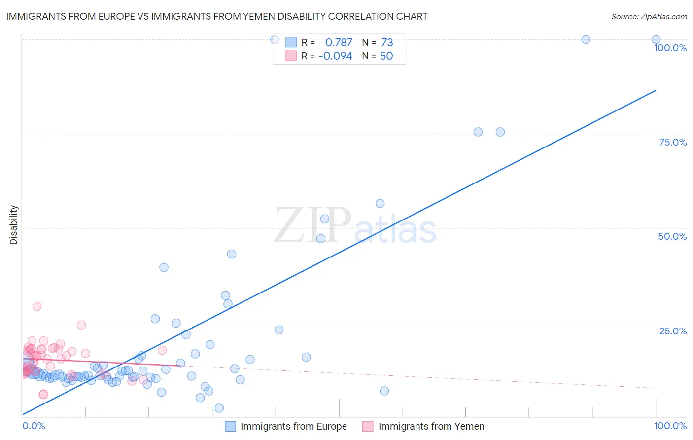Immigrants from Europe vs Immigrants from Yemen Disability