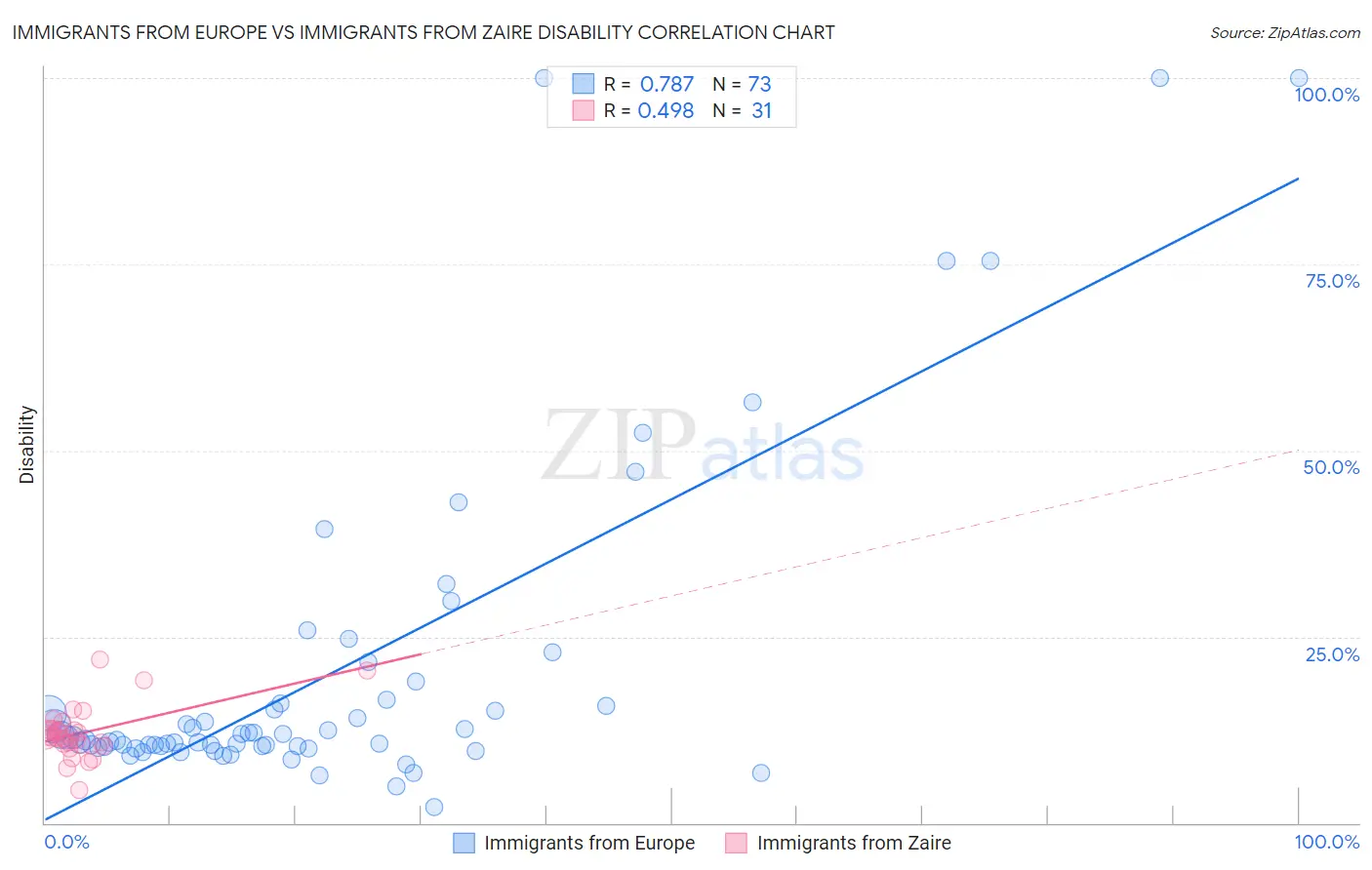 Immigrants from Europe vs Immigrants from Zaire Disability
