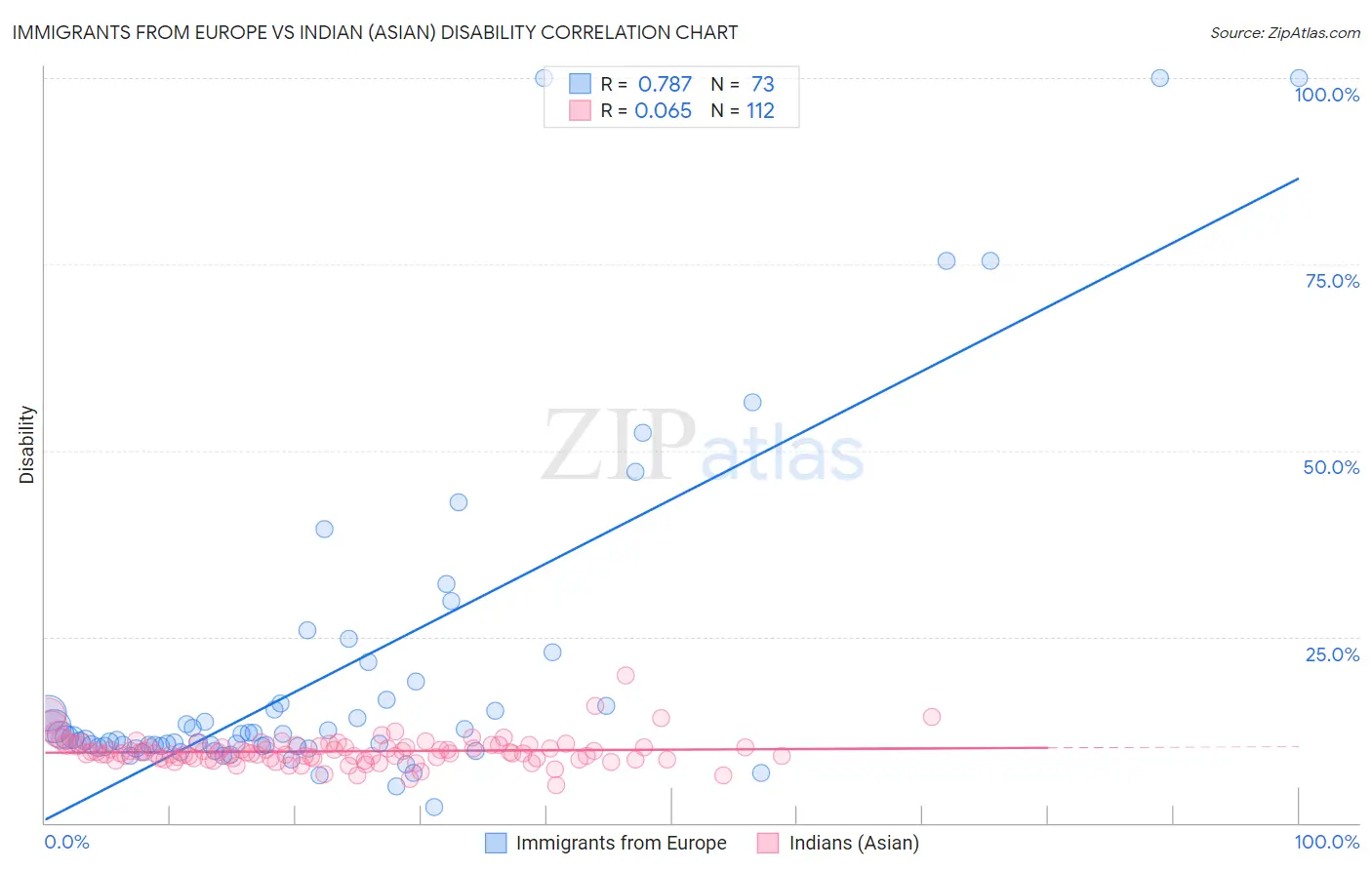 Immigrants from Europe vs Indian (Asian) Disability