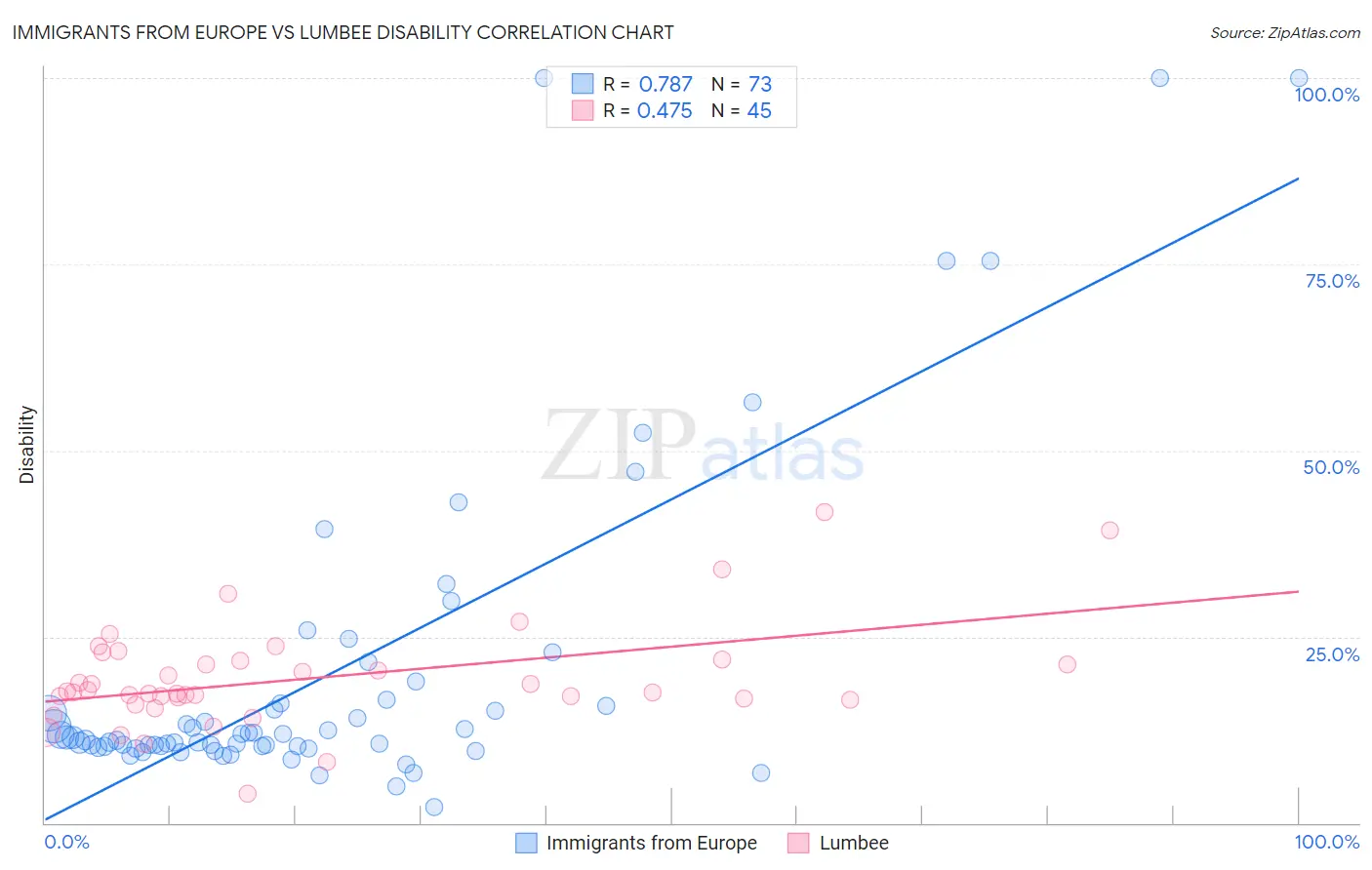 Immigrants from Europe vs Lumbee Disability