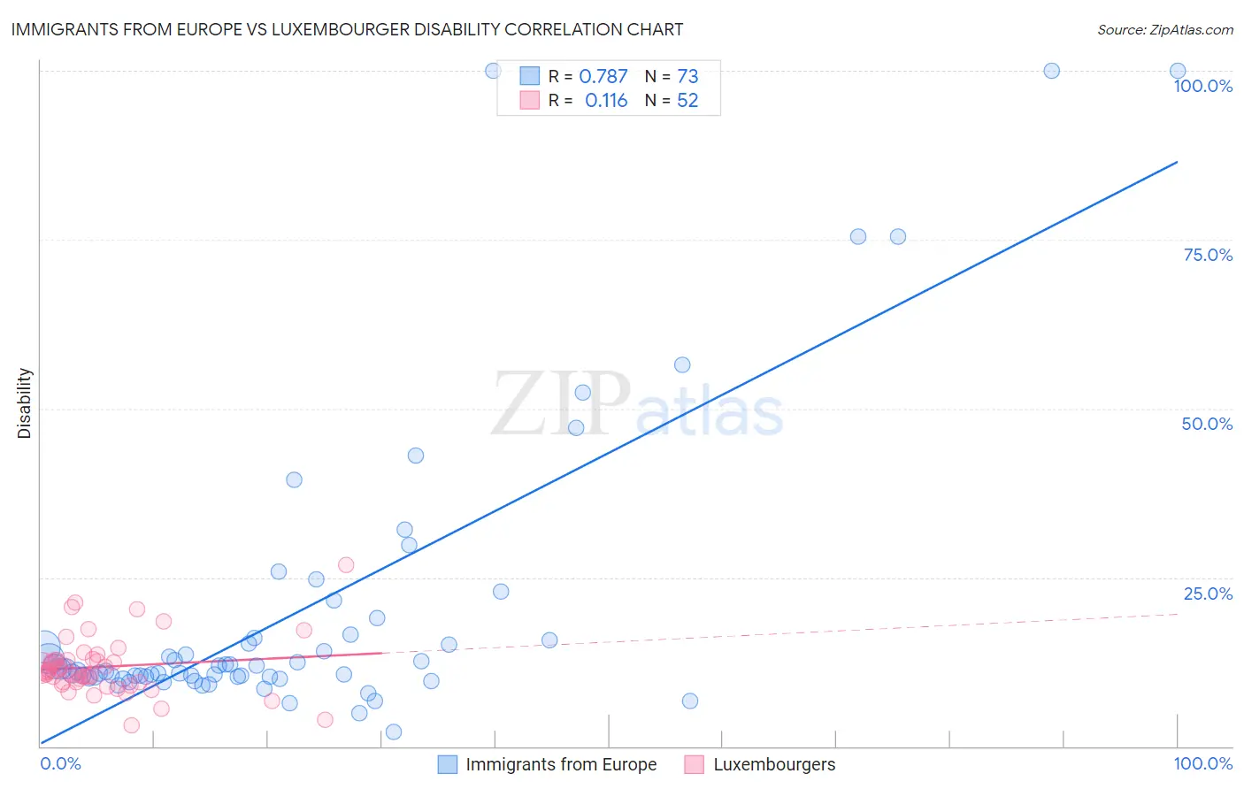 Immigrants from Europe vs Luxembourger Disability