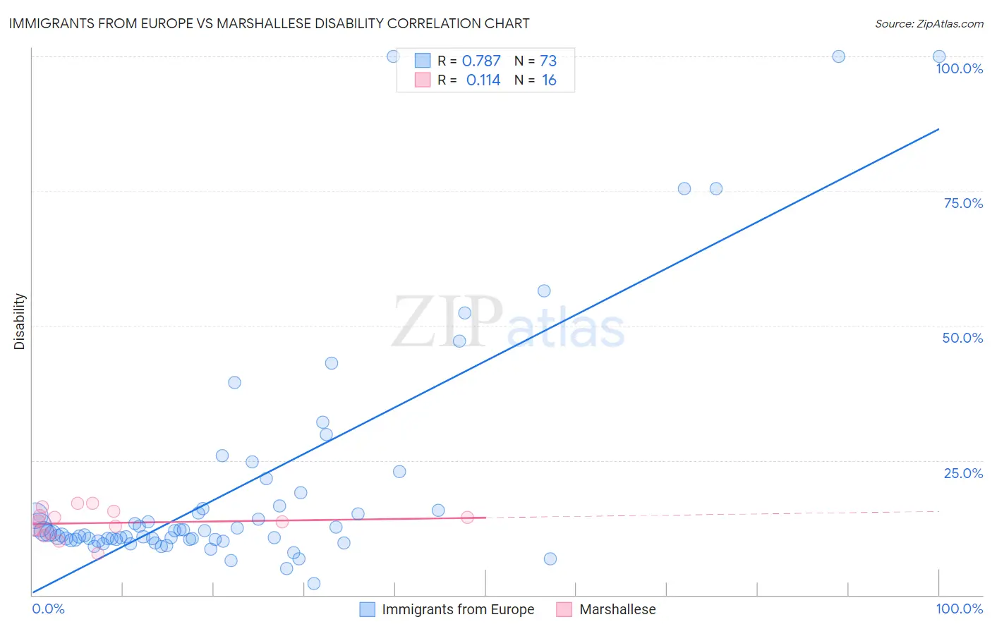 Immigrants from Europe vs Marshallese Disability