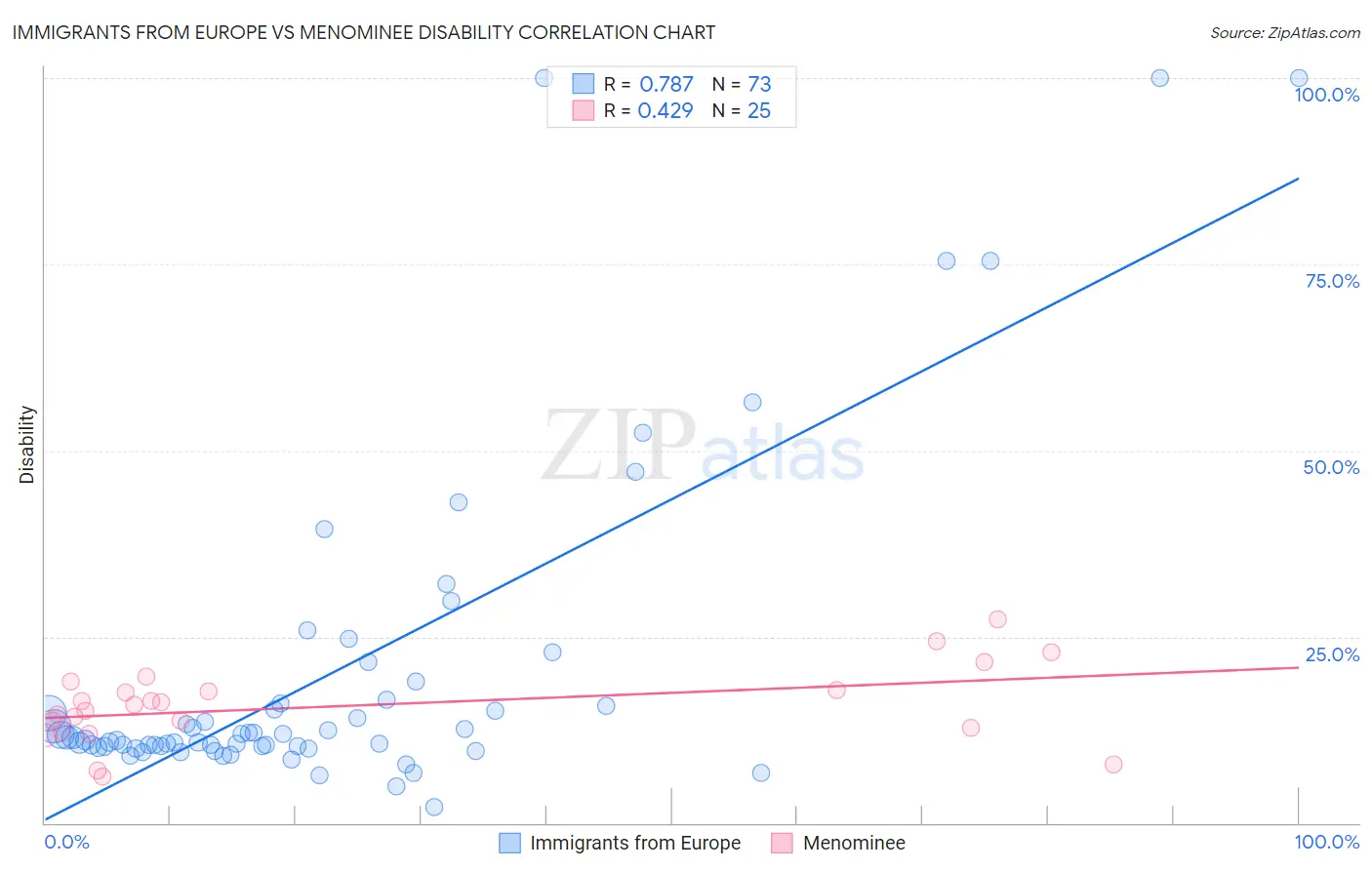 Immigrants from Europe vs Menominee Disability