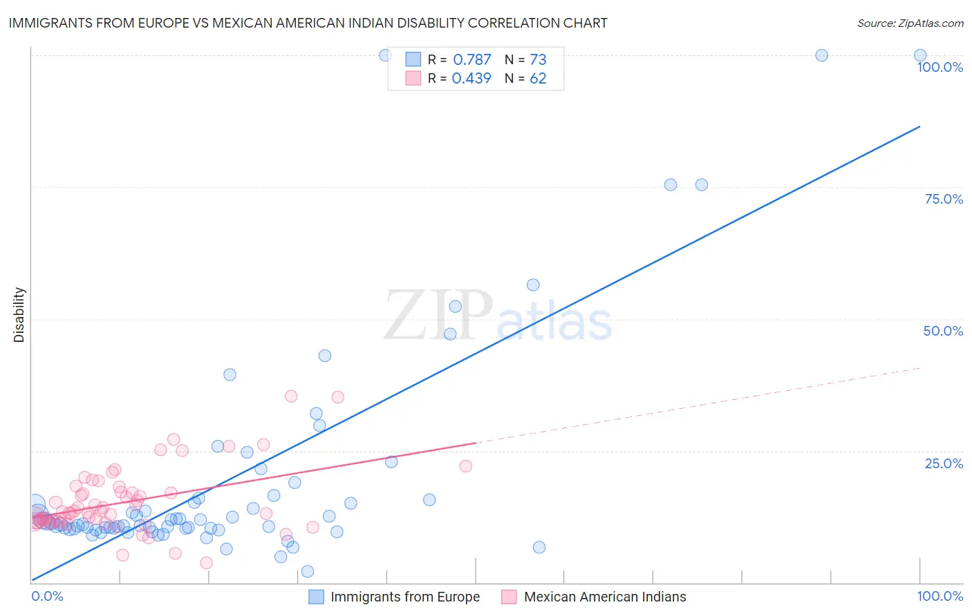 Immigrants from Europe vs Mexican American Indian Disability