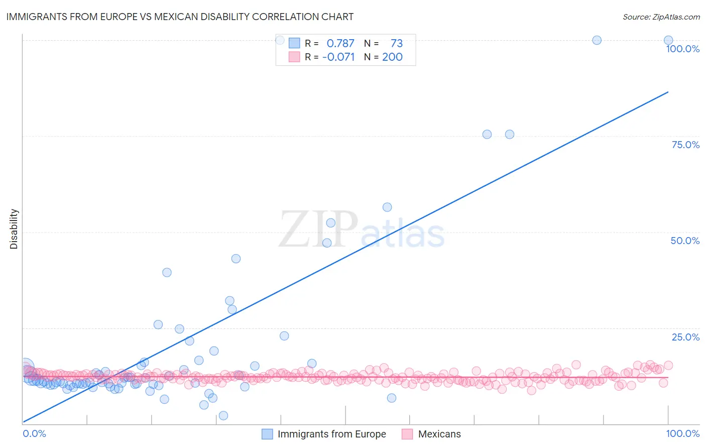 Immigrants from Europe vs Mexican Disability
