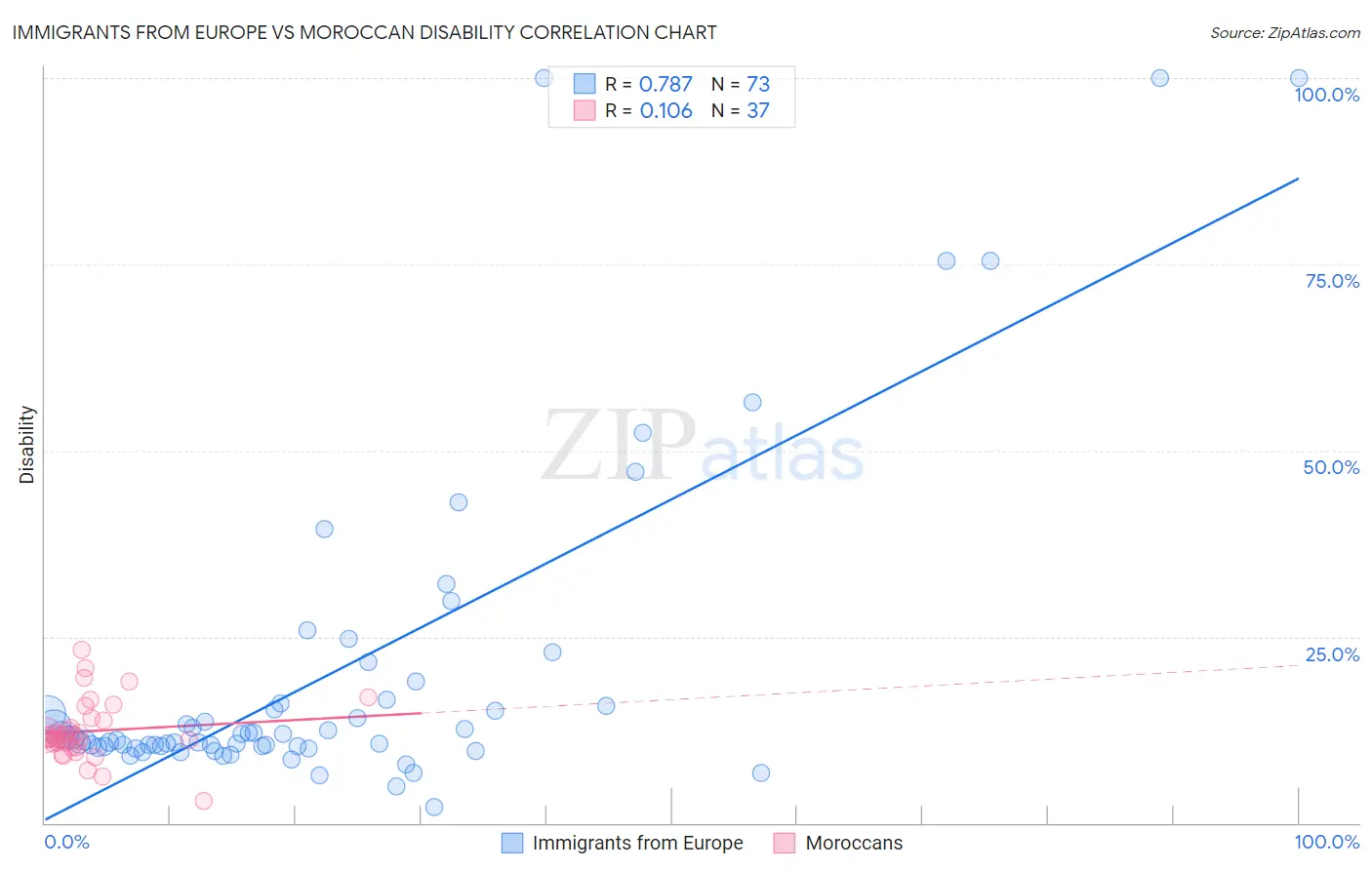 Immigrants from Europe vs Moroccan Disability