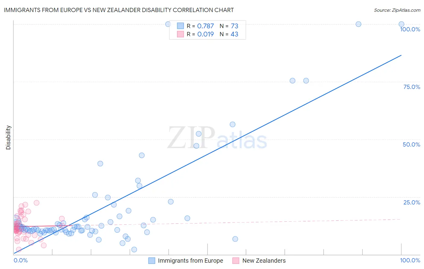 Immigrants from Europe vs New Zealander Disability