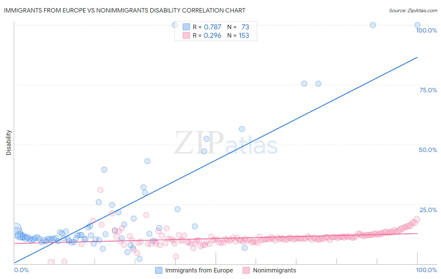 Immigrants from Europe vs Nonimmigrants Disability