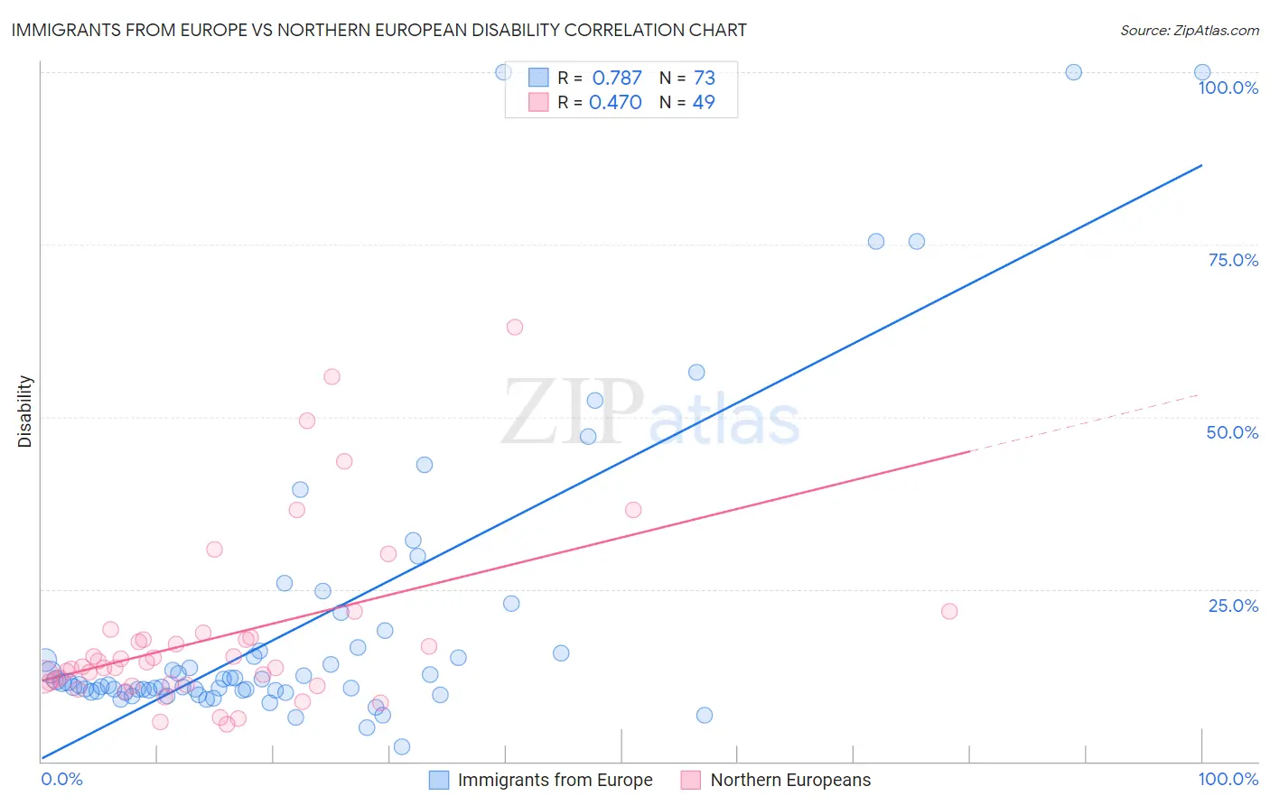 Immigrants from Europe vs Northern European Disability