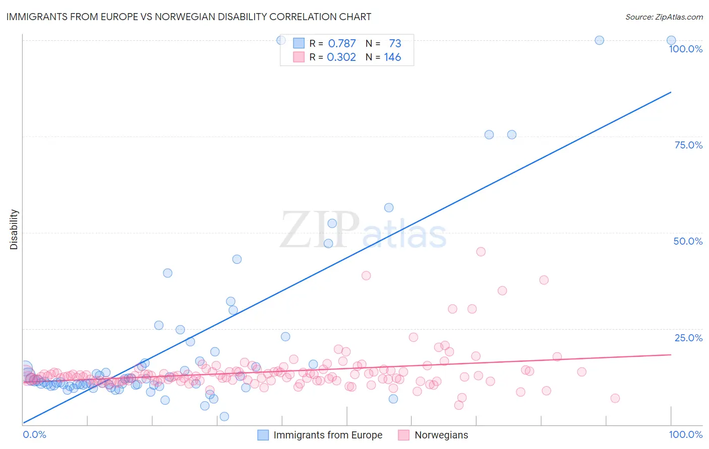 Immigrants from Europe vs Norwegian Disability