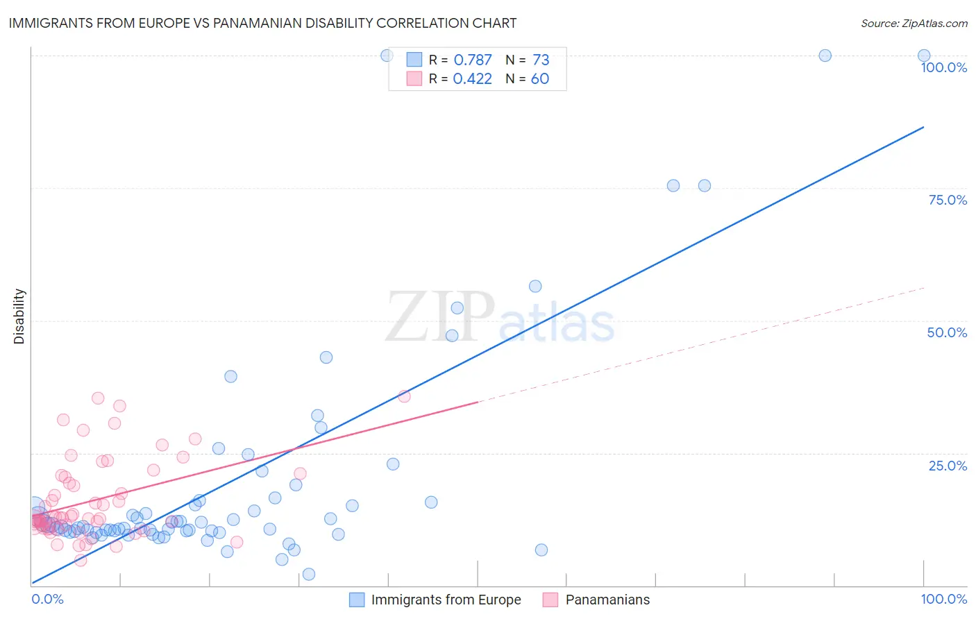 Immigrants from Europe vs Panamanian Disability