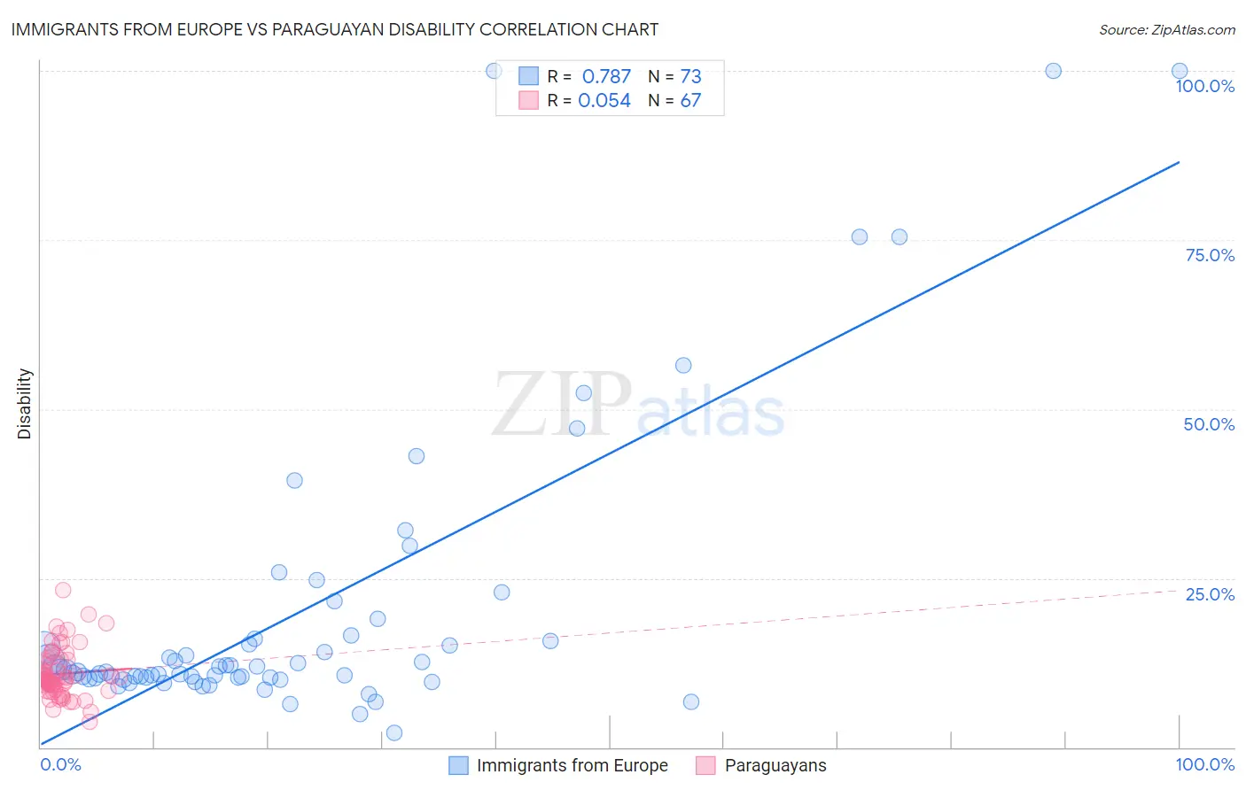 Immigrants from Europe vs Paraguayan Disability