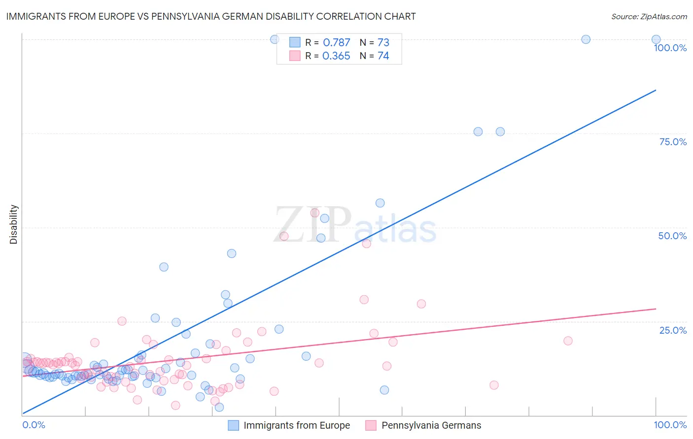 Immigrants from Europe vs Pennsylvania German Disability