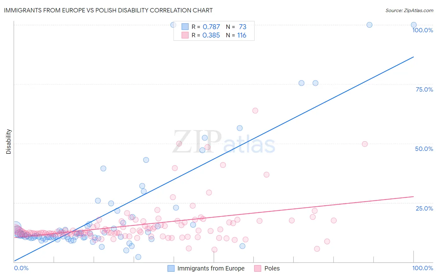 Immigrants from Europe vs Polish Disability