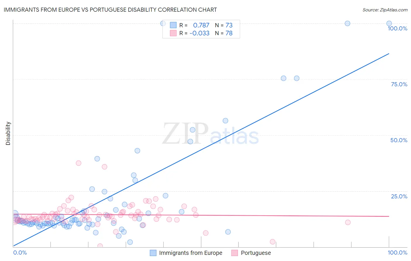 Immigrants from Europe vs Portuguese Disability