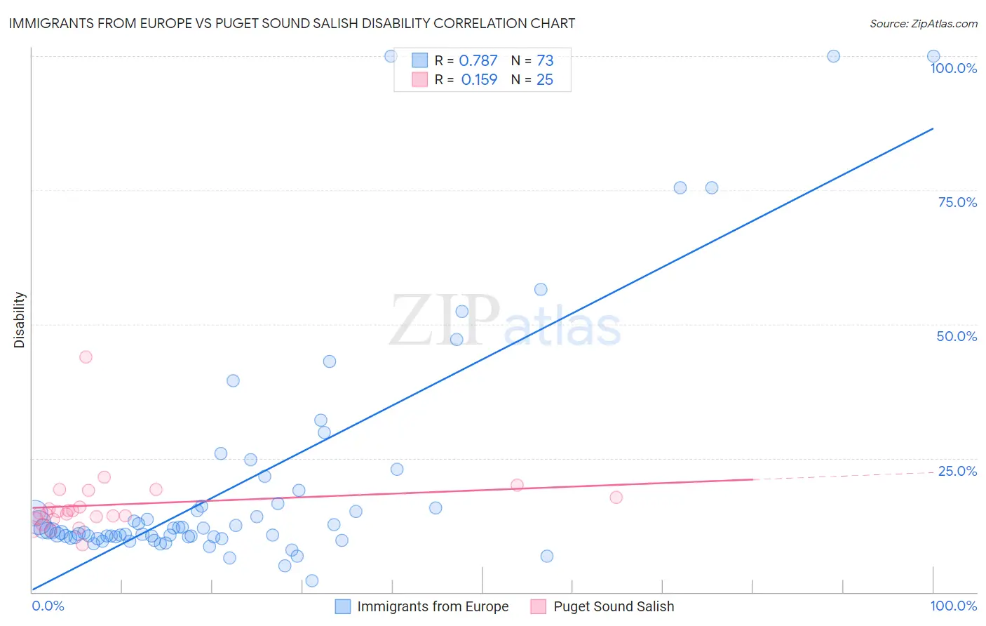 Immigrants from Europe vs Puget Sound Salish Disability