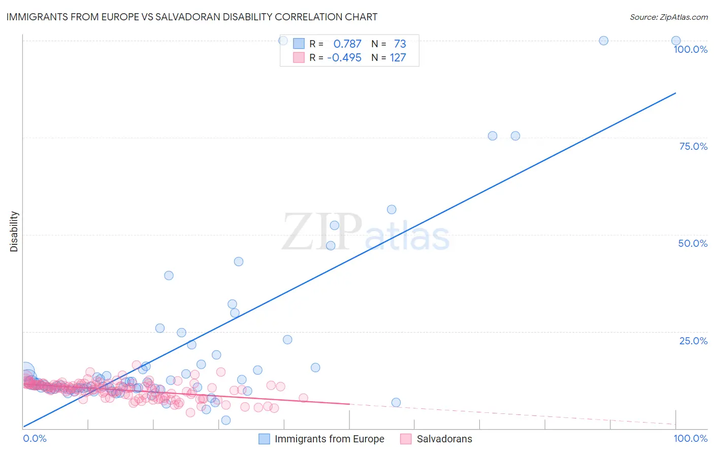 Immigrants from Europe vs Salvadoran Disability