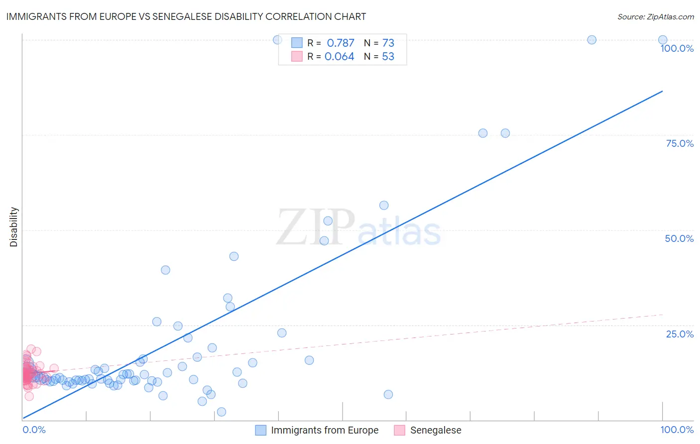 Immigrants from Europe vs Senegalese Disability