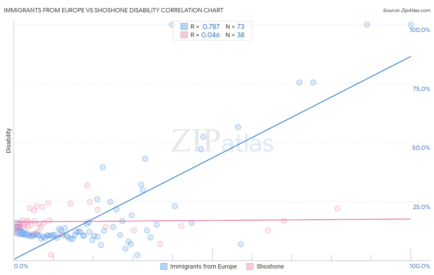 Immigrants from Europe vs Shoshone Disability