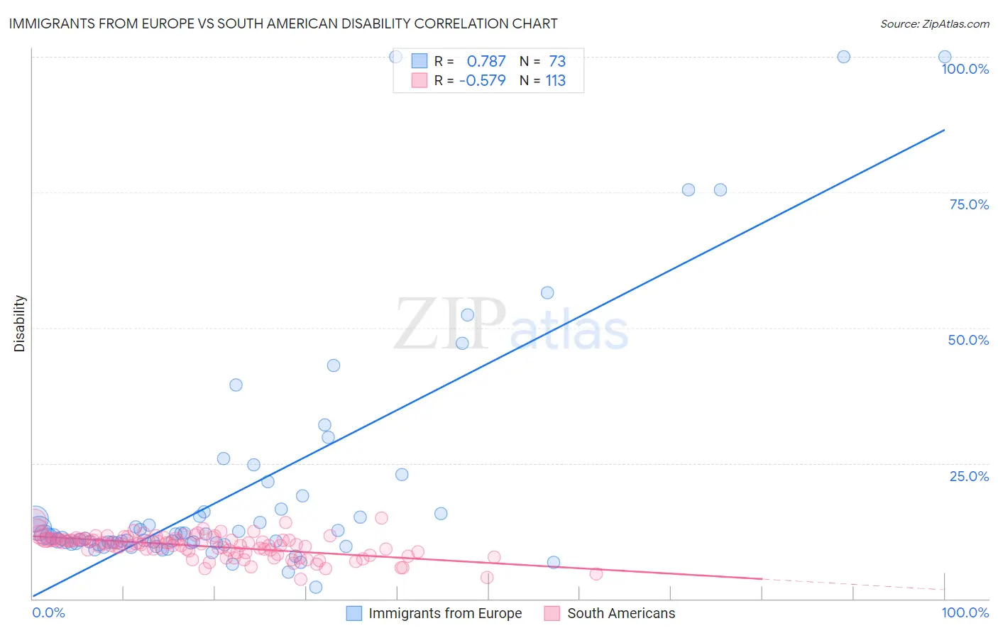 Immigrants from Europe vs South American Disability