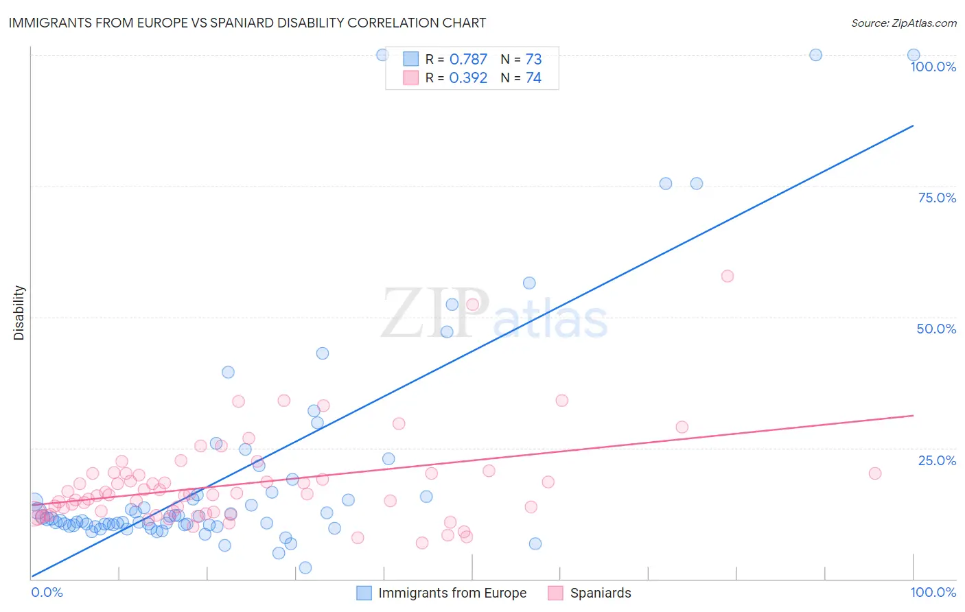 Immigrants from Europe vs Spaniard Disability