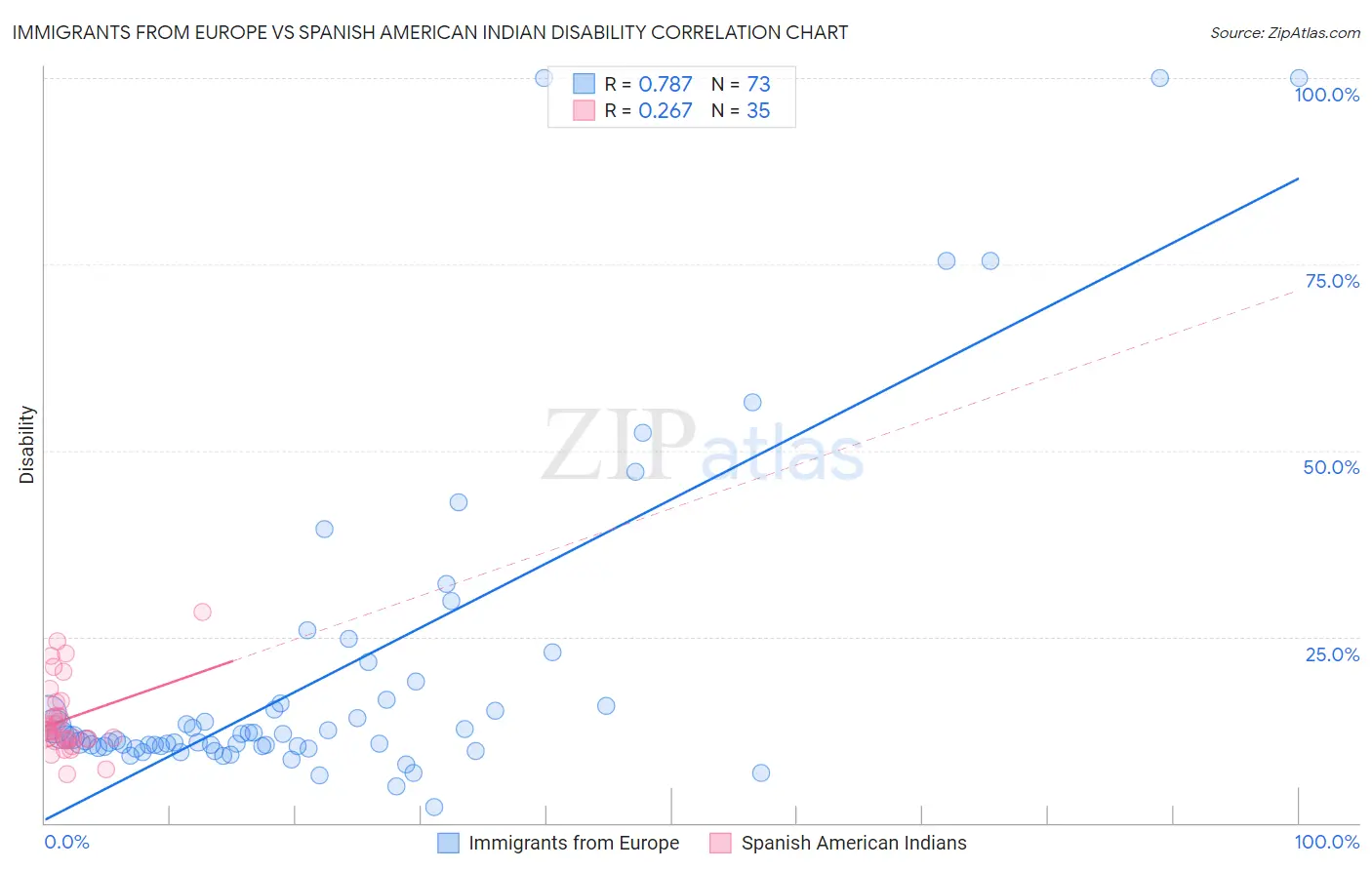 Immigrants from Europe vs Spanish American Indian Disability