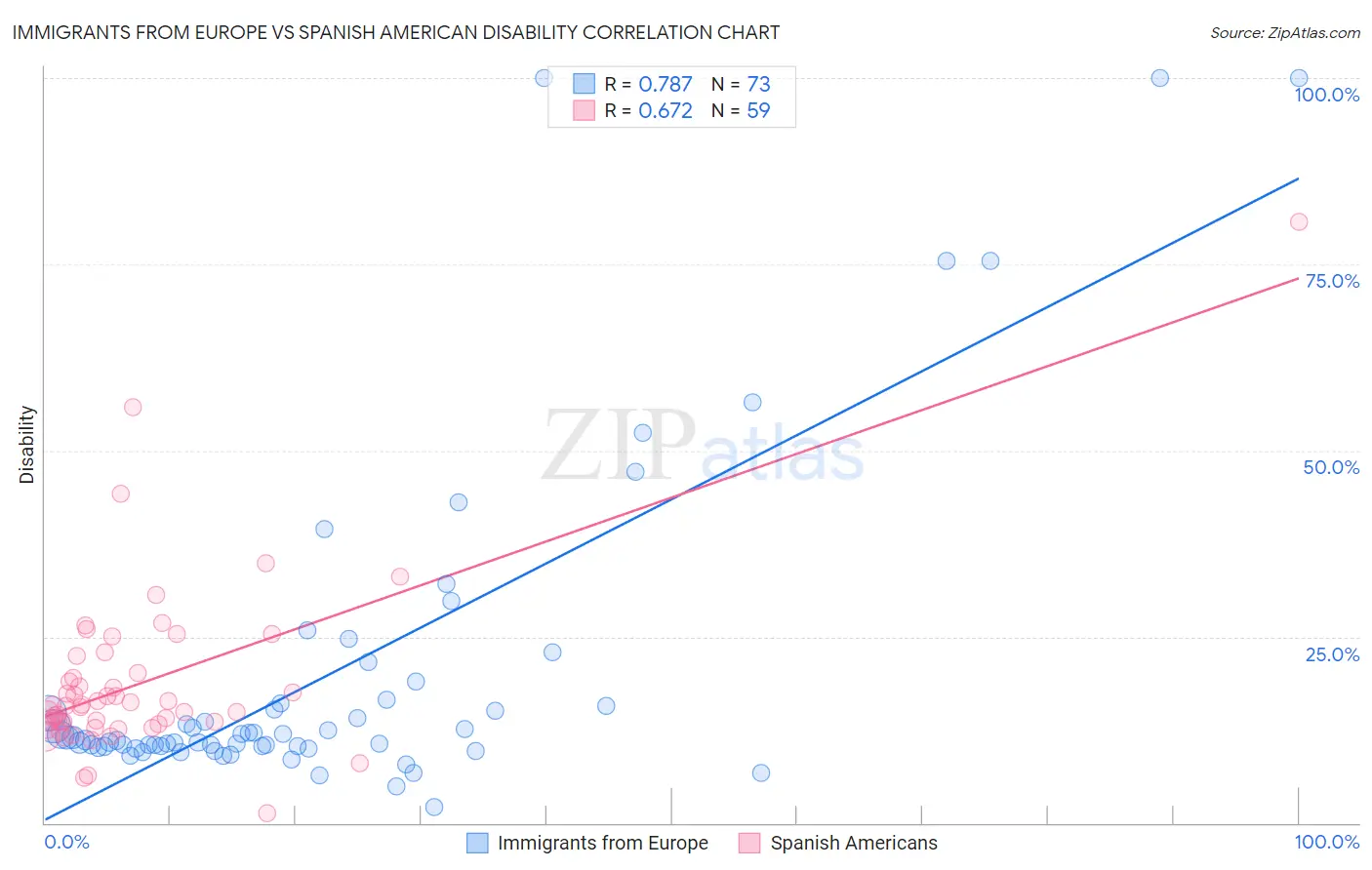 Immigrants from Europe vs Spanish American Disability