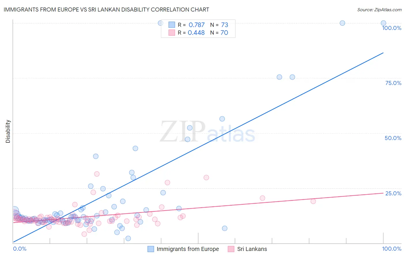 Immigrants from Europe vs Sri Lankan Disability