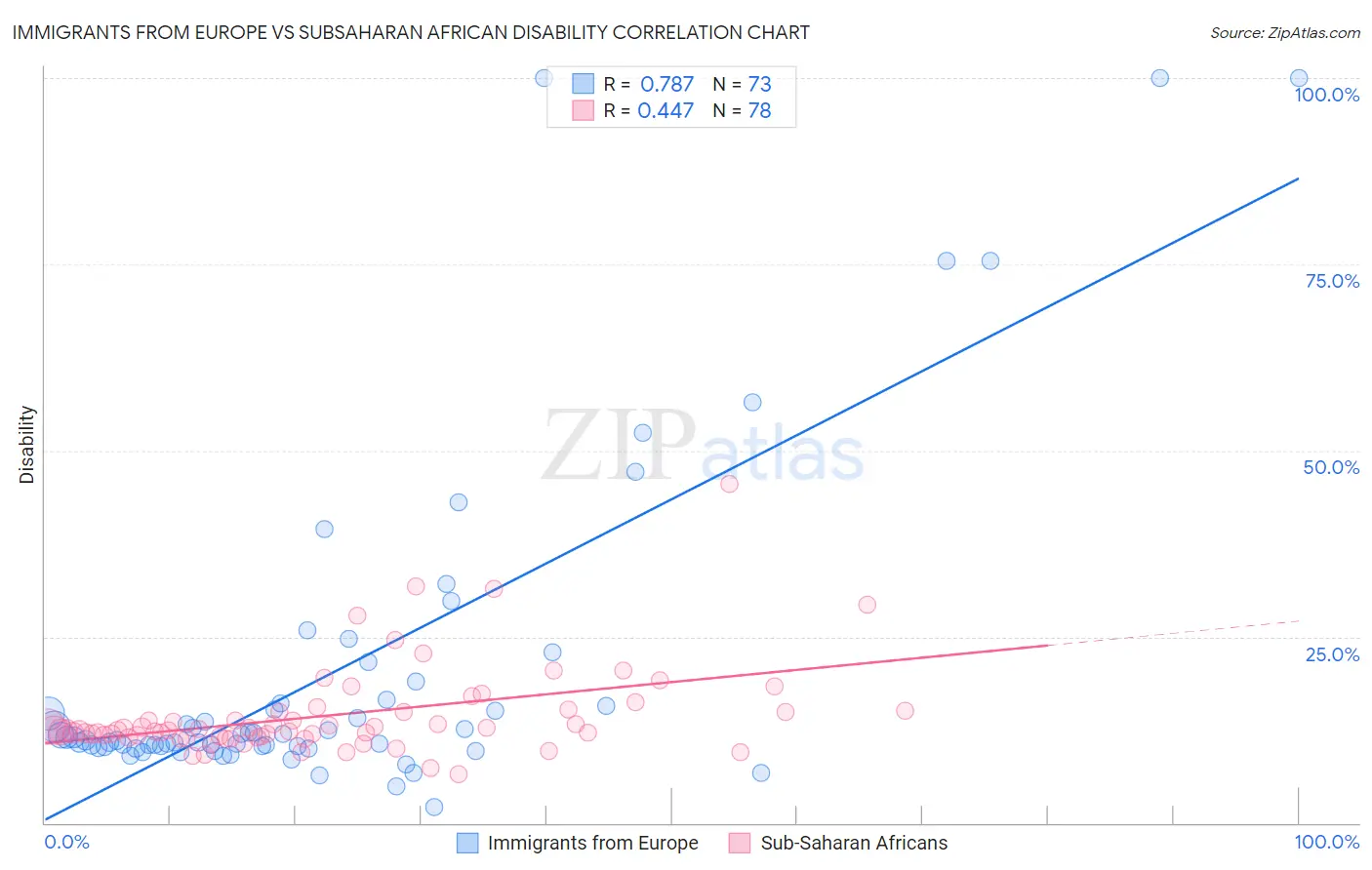 Immigrants from Europe vs Subsaharan African Disability