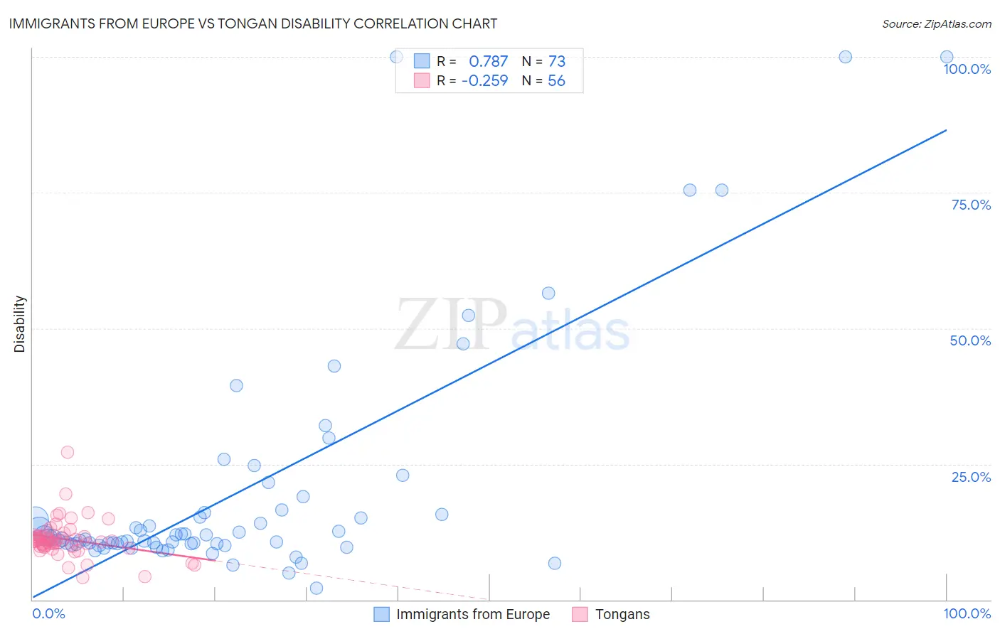 Immigrants from Europe vs Tongan Disability