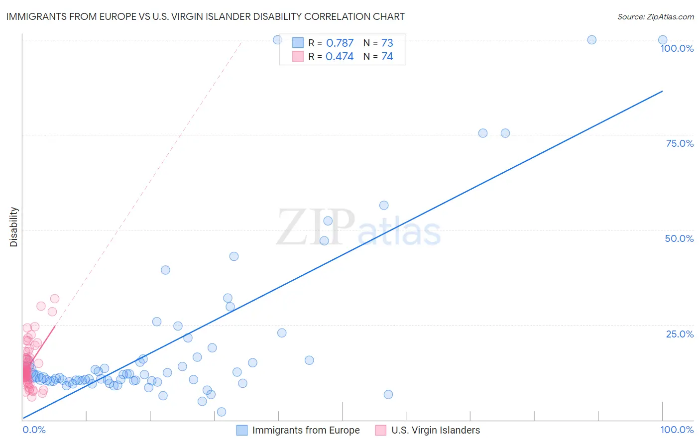 Immigrants from Europe vs U.S. Virgin Islander Disability