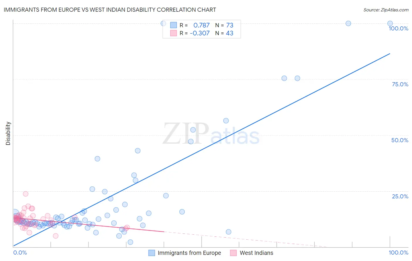 Immigrants from Europe vs West Indian Disability